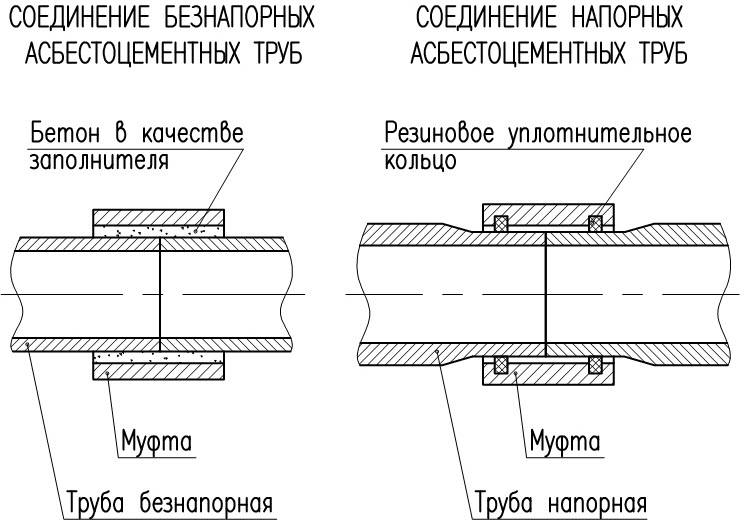 Купить муфты асбестоцементные для соединения асбестовых труб. Цены на ...